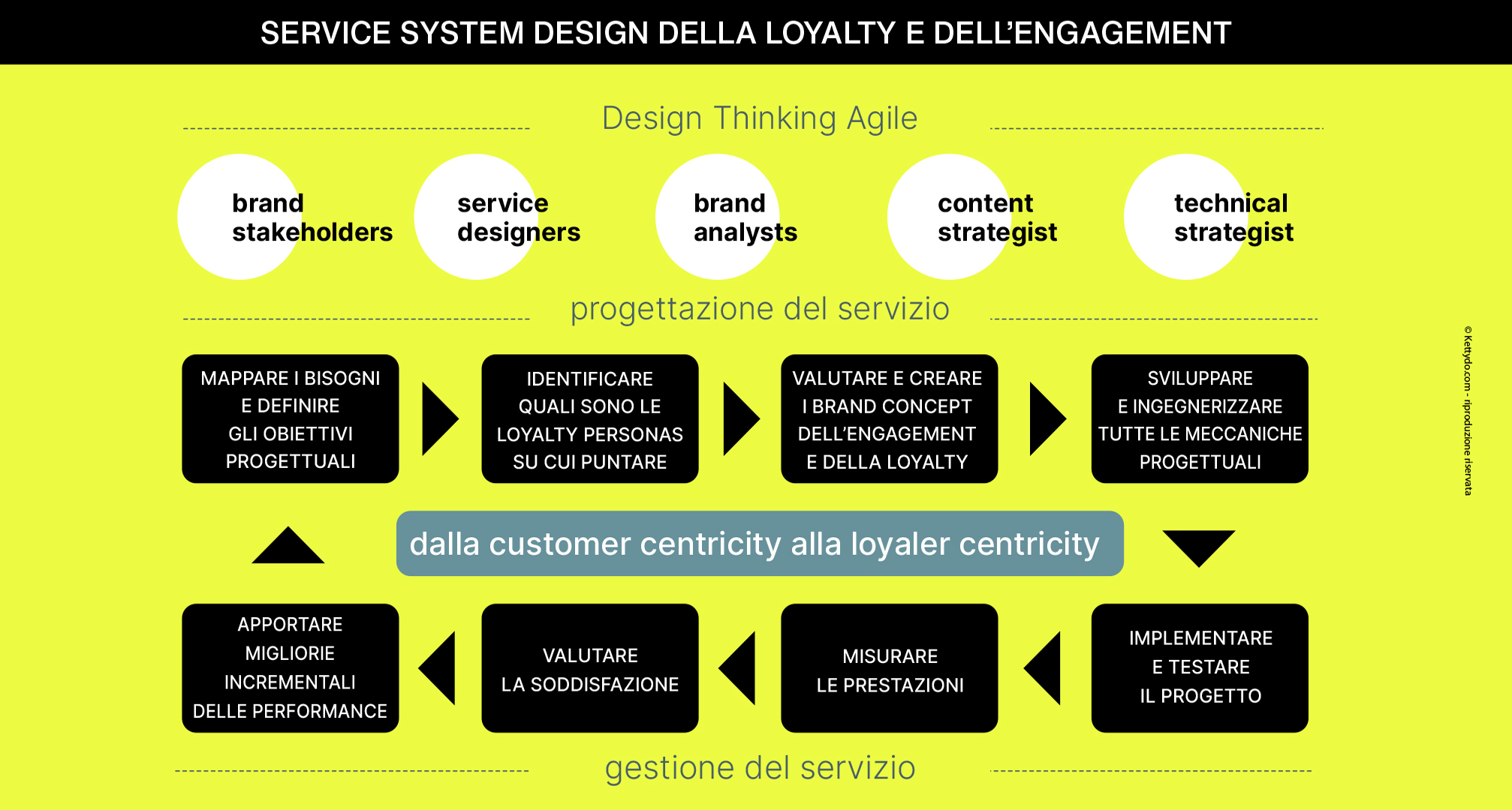 Service-System-Design-Loyalty-schema
