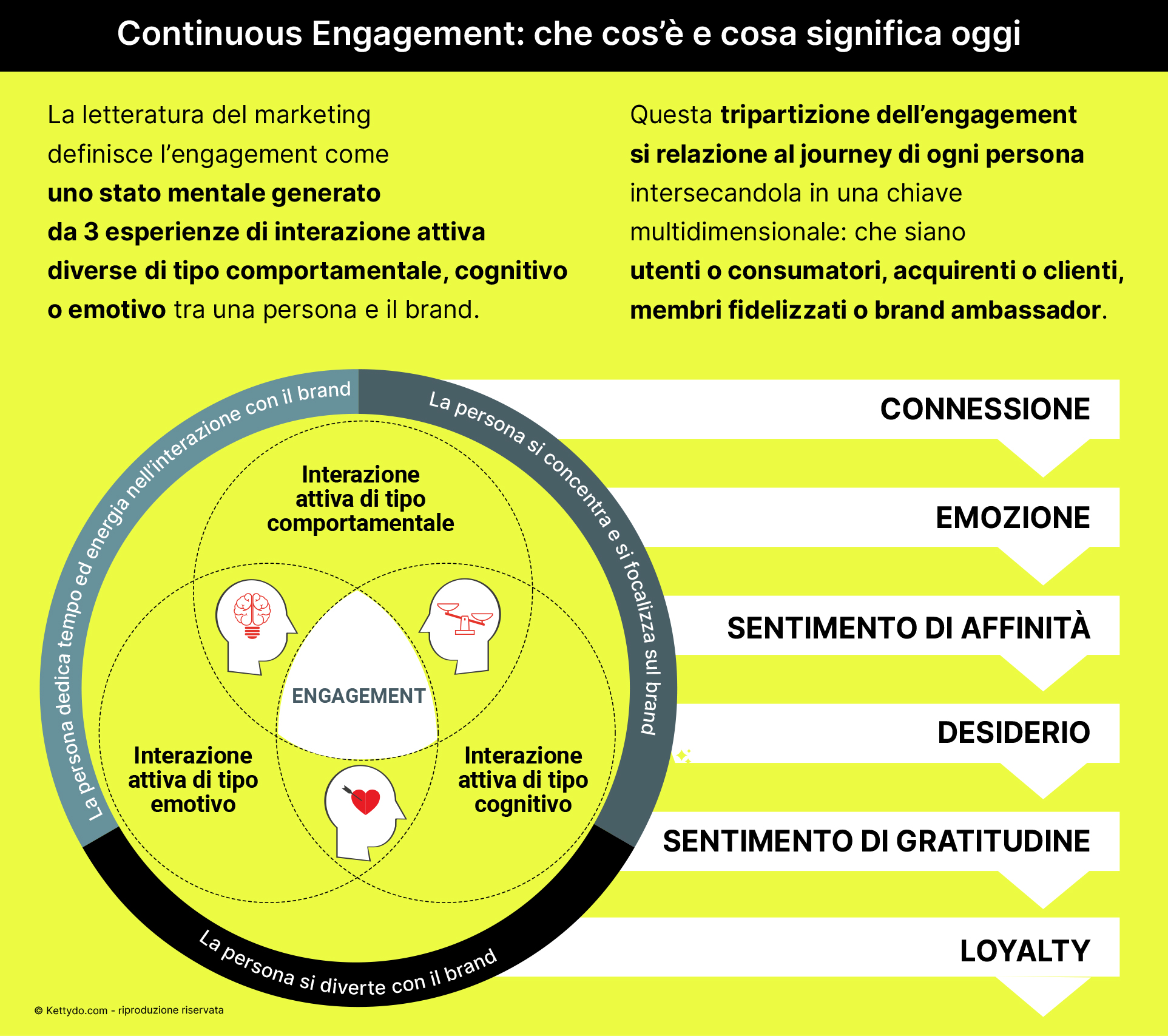 Continuous-Engagement-e-processo-di-Loyalty