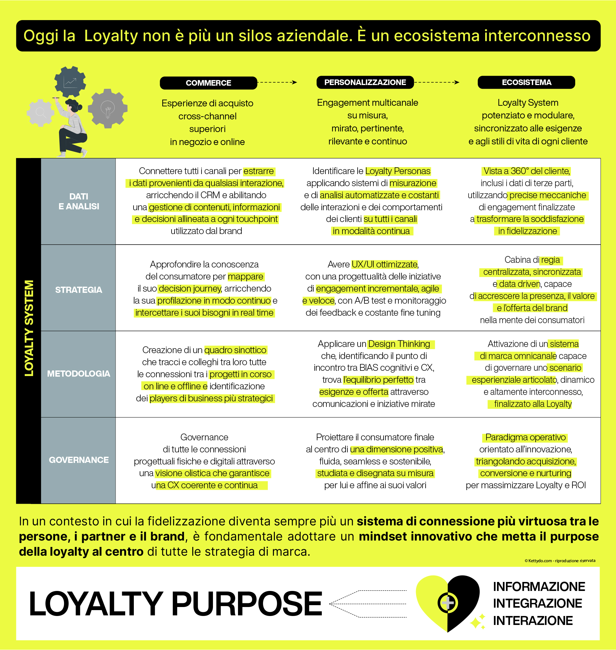 Loyalty-data-driven e loyalty system